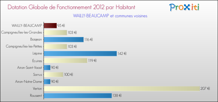 Montant des dotations globales de fonctionnement DGF par Habitant pour WAILLY-BEAUCAMP et les communes proches Comparaison des des dotations globales de fonctionnement DGF par habitant pour WAILLY-BEAUCAMP et les communes voisines