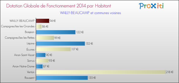 Montant des dotations globales de fonctionnement DGF par Habitant pour WAILLY-BEAUCAMP et les communes proches en 2014. Comparaison des des dotations globales de fonctionnement DGF par habitant pour WAILLY-BEAUCAMP et les communes voisines en 2014.