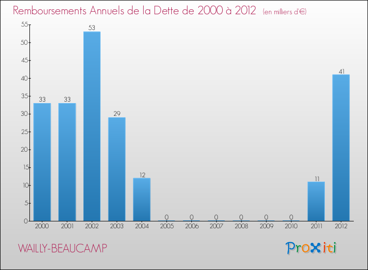 Evolution de l'annuité de la dette pour la commune de WAILLY-BEAUCAMP de 2000 à 2012 Annuités de la dette pour WAILLY-BEAUCAMP de 2000 à 2012