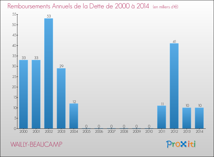 Evolution de l'annuité de la dette pour la commune de WAILLY-BEAUCAMP de 2000 à 2014 Annuités de la dette pour WAILLY-BEAUCAMP de 2000 à 2014