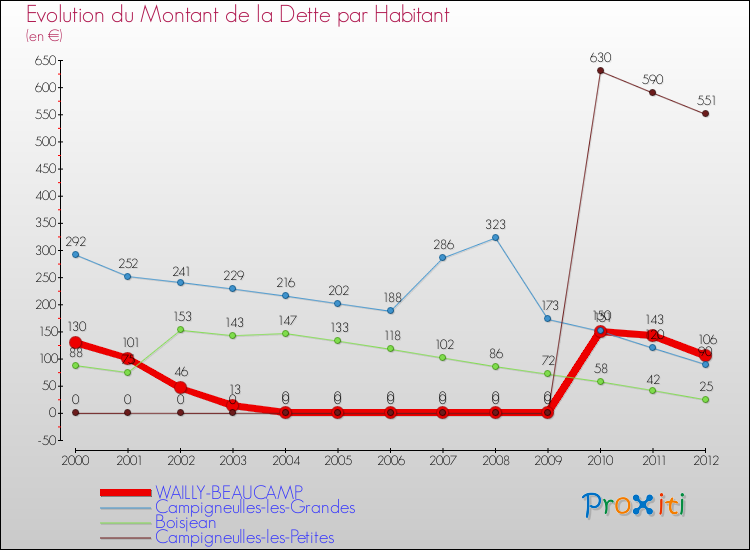Evolution de la dette par habitant pour la commune de WAILLY-BEAUCAMP et les communes proches de 2000 à 2012 Comparaison de la dette par habitant pour WAILLY-BEAUCAMP et les communes voisines de 2000 à 2012