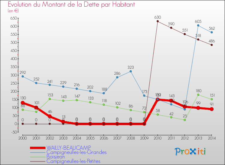 Evolution de la dette par habitant pour la commune de WAILLY-BEAUCAMP et les communes proches de 2000 à 2014 Comparaison de la dette par habitant pour WAILLY-BEAUCAMP et les communes voisines de 2000 à 2014