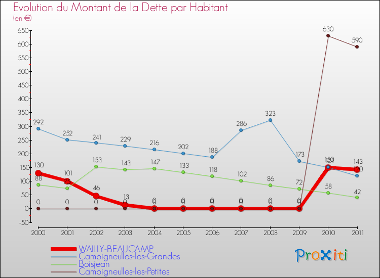 Evolution de la dette par habitant pour la commune de WAILLY-BEAUCAMP et les communes proches Comparaison de la dette par habitant pour WAILLY-BEAUCAMP et les communes voisines
