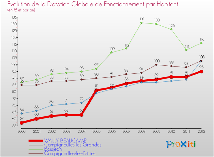 Evolution et montant de la dotation globale de fonctionnement par Habitant pour WAILLY-BEAUCAMP et les communes proches Comparaison des dotations globales de fonctionnement par habitant pour WAILLY-BEAUCAMP et les communes voisines