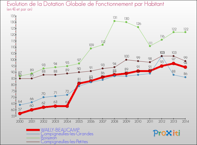 Evolution et montant de la dotation globale de fonctionnement par Habitant pour WAILLY-BEAUCAMP et les communes proches de 2000 à 2014. Comparaison des dotations globales de fonctionnement par habitant pour WAILLY-BEAUCAMP et les communes voisines de 2000 à 2014.