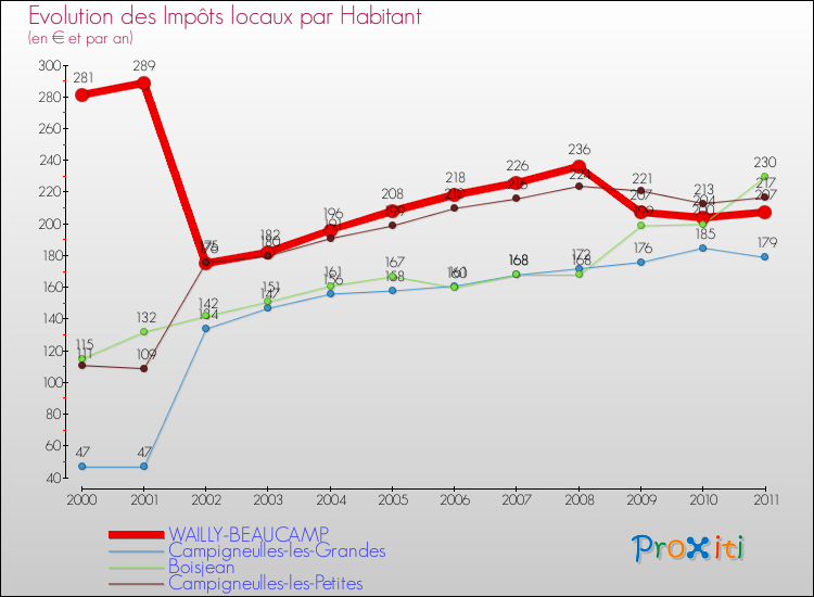 Evolution et montant des impôts locaux par Habitant pour WAILLY-BEAUCAMP et les communes proches Comparaison des impôts locaux par habitant pour WAILLY-BEAUCAMP et les communes voisines