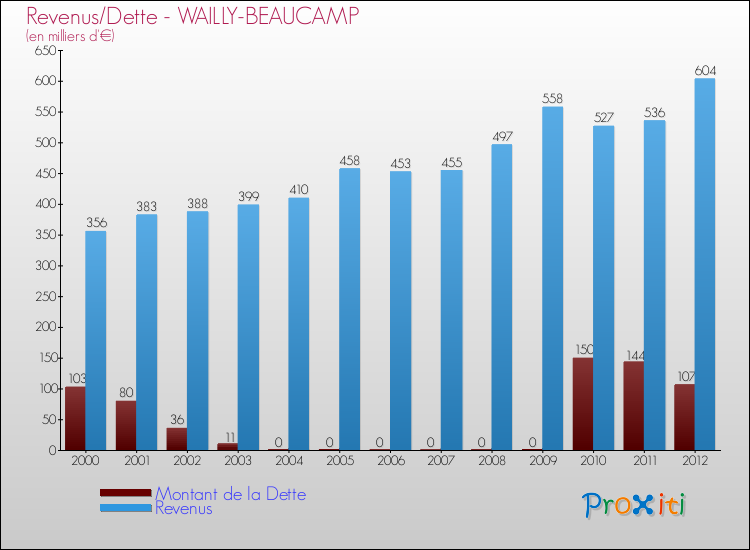 Evolution comparée de la dette et des revenus pour la commune de WAILLY-BEAUCAMP de 2000 à 2012 Comparaison de la dette et des revenus pour WAILLY-BEAUCAMP de 2000 à 2012