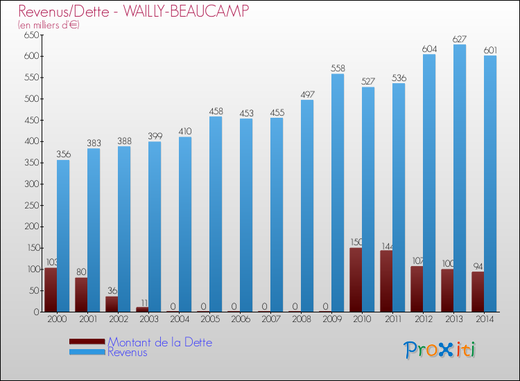 Evolution comparée de la dette et des revenus pour la commune de WAILLY-BEAUCAMP de 2000 à 2014 Comparaison de la dette et des revenus pour WAILLY-BEAUCAMP de 2000 à 2014