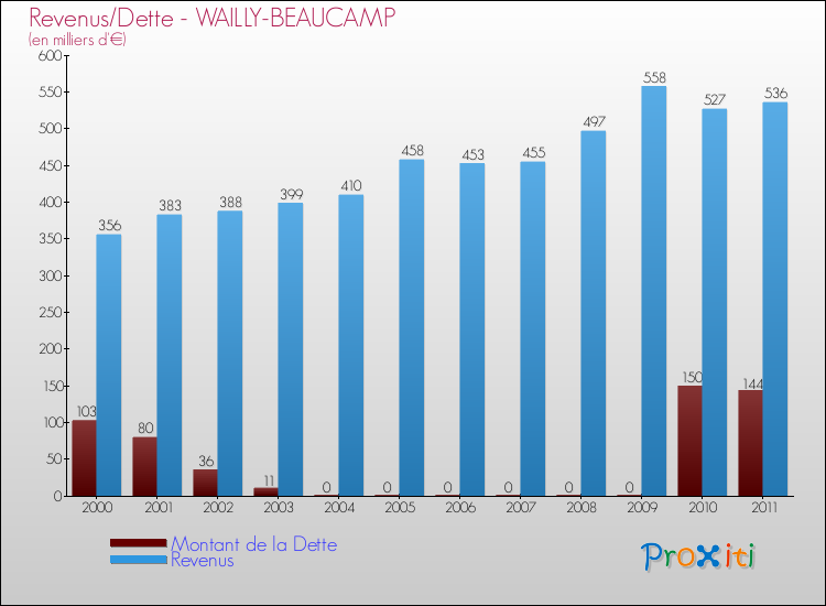 Evolution comparée de la dette et des revenus pour la commune de WAILLY-BEAUCAMP de 2000 à 2011 Comparaison de la dette et des revenus pour WAILLY-BEAUCAMP de 2000 à 2011
