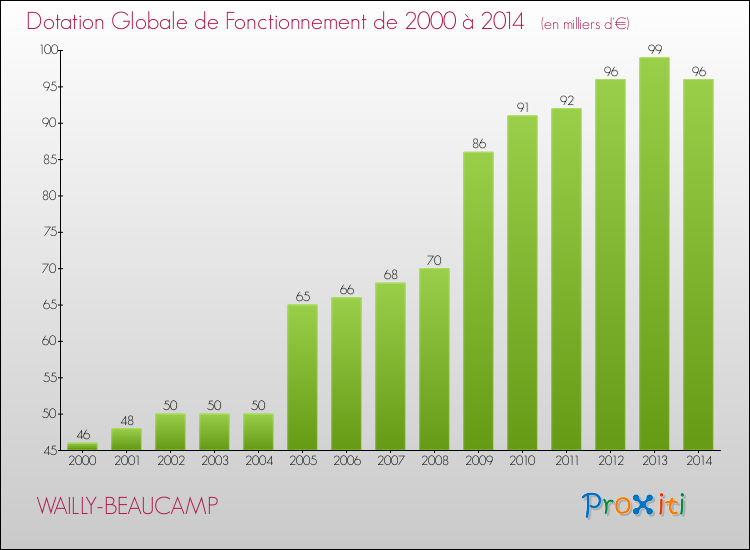 Evolution du montant de la Dotation Globale de Fonctionnement pour la commune de WAILLY-BEAUCAMP de 2000 à 2014 Evolution du montant de la Dotation Globale de Fonctionnement pour WAILLY-BEAUCAMP de 2000 à 2014