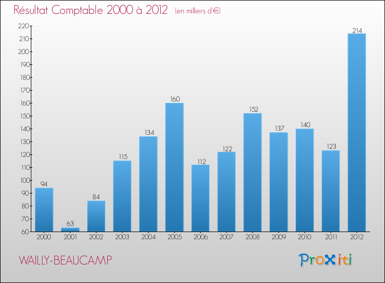 Evolution du résultat comptable pour la commune de WAILLY-BEAUCAMP de 2000 à 2012 Evolution du résultat comptable pour WAILLY-BEAUCAMP de 2000 à 2012
