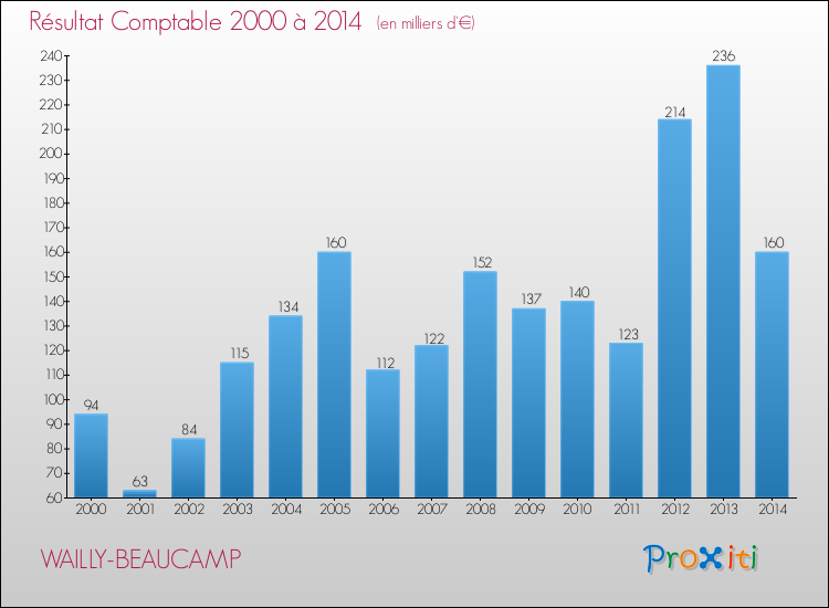 Evolution du résultat comptable pour la commune de WAILLY-BEAUCAMP de 2000 à 2014 Evolution du résultat comptable pour WAILLY-BEAUCAMP de 2000 à 2014