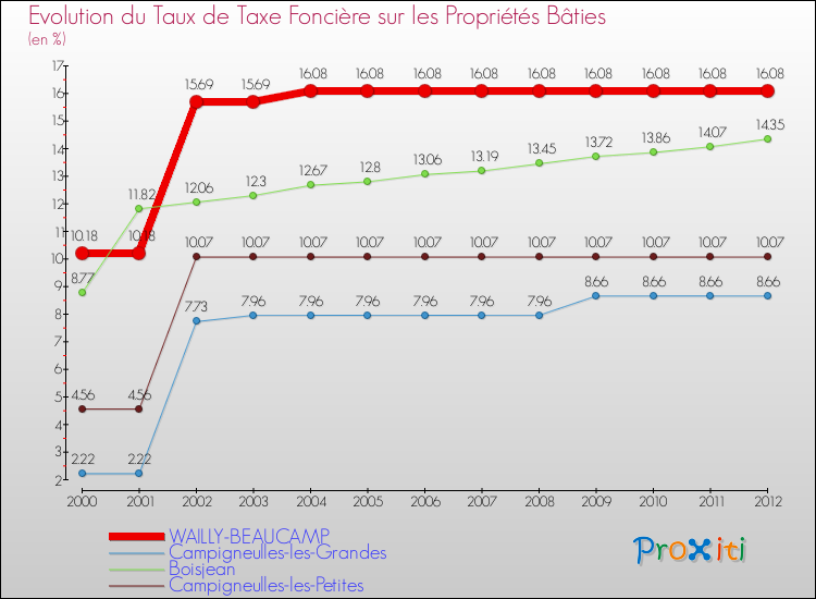 Evolution du taux de la taxe foncière sur le bati pour WAILLY-BEAUCAMP et les communes proches de 2000 à 2012 Comparaison des taux de taxe foncière sur le bati pour WAILLY-BEAUCAMP et les communes voisines de 2000 à 2012