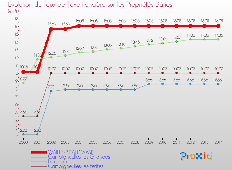 Evolution du taux de la taxe foncière sur le bati pour WAILLY-BEAUCAMP et les communes proches de 2000 à 2014 Comparaison des taux de taxe foncière sur le bati pour WAILLY-BEAUCAMP et les communes voisines de 2000 à 2014