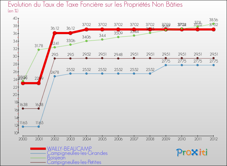 Evolution du taux de la taxe foncière sur les immeubles et terrains non batis pour WAILLY-BEAUCAMP et les communes proches de 2000 à 2012 Comparaison des taux de la taxe foncière sur les immeubles et terrains non batis pour WAILLY-BEAUCAMP et les communes voisines de 2000 à 2012