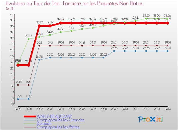 Evolution du taux de la taxe foncière sur les immeubles et terrains non batis pour WAILLY-BEAUCAMP et les communes proches de 2000 à 2014 Comparaison des taux de la taxe foncière sur les immeubles et terrains non batis pour WAILLY-BEAUCAMP et les communes voisines de 2000 à 2014