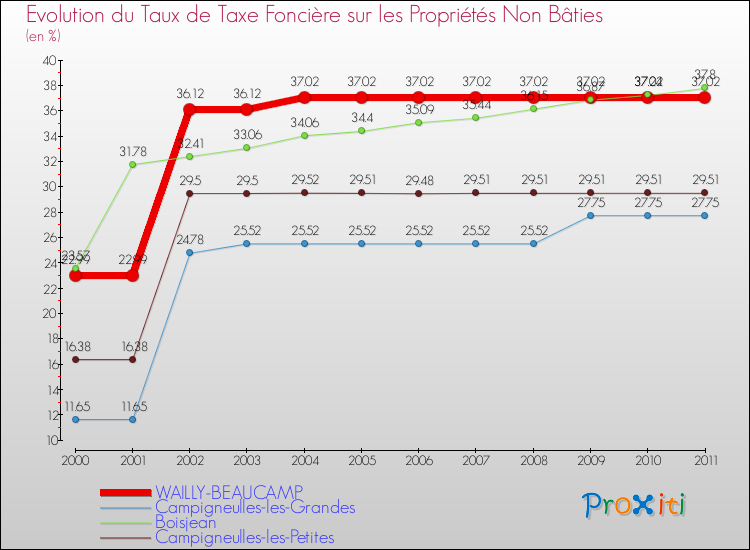 Evolution du taux de la taxe foncière sur les immeubles et terrains non batis pour WAILLY-BEAUCAMP et les communes proches Comparaison des taux de la taxe foncière sur les immeubles et terrains non batis pour WAILLY-BEAUCAMP et les communes voisines