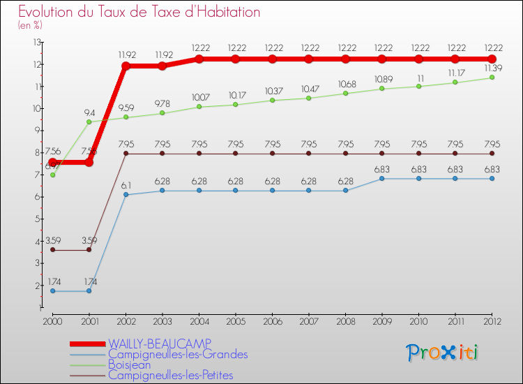 Evolution du taux de la taxe d'habitation pour WAILLY-BEAUCAMP et les communes proches Comparaison des taux de la taxe d'habitation pour WAILLY-BEAUCAMP et les communes voisines