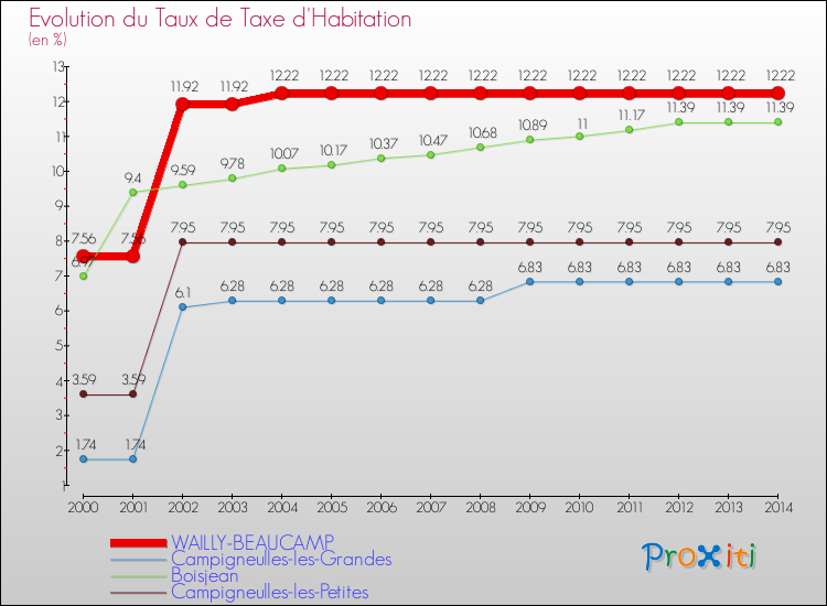 Evolution du taux de la taxe d'habitation pour WAILLY-BEAUCAMP et les communes proches de 2000 à 2014 Comparaison des taux de la taxe d'habitation pour WAILLY-BEAUCAMP et les communes voisines de 2000 à 2014