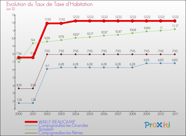 Evolution du taux de la taxe d'habitation pour WAILLY-BEAUCAMP et les communes proches Comparaison des taux de la taxe d'habitation pour WAILLY-BEAUCAMP et les communes voisines