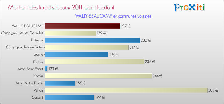 Montant des impôts locaux par Habitant pour WAILLY-BEAUCAMP et les communes proches Comparaison des impôts locaux par habitant pour WAILLY-BEAUCAMP et les communes voisines