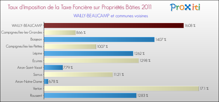 Taux d'imposition de la taxe foncière sur le bati 2011 pour WAILLY-BEAUCAMP et les communes proches Comparaison des taux d'imposition de la taxe foncière sur le bati 2011 pour WAILLY-BEAUCAMP et les communes voisines