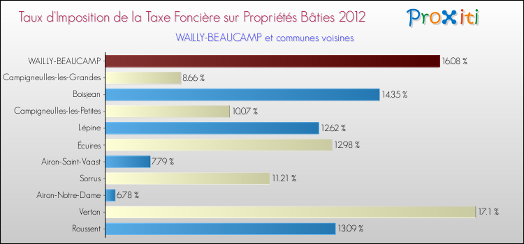 Taux d'imposition de la taxe foncière sur le bati 2012 pour WAILLY-BEAUCAMP et les communes proches Comparaison des taux d'imposition de la taxe foncière sur le bati 2012 pour WAILLY-BEAUCAMP et les communes voisines