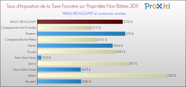 Taux d'imposition de la taxe foncière sur les immeubles et terrains non batis 2011 pour WAILLY-BEAUCAMP et les communes proches Comparaison des taux d'imposition de la taxe foncière sur les immeubles et terrains non batis 2011 pour WAILLY-BEAUCAMP et les communes voisines