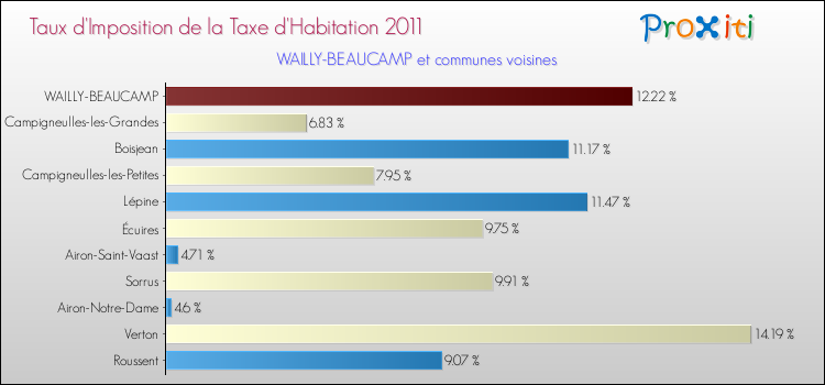 Taux d'imposition de la taxe d'habitation 2011 pour WAILLY-BEAUCAMP et les communes proches Comparaison des taux d'imposition de la taxe d'habitation 2011 pour WAILLY-BEAUCAMP et les communes voisines