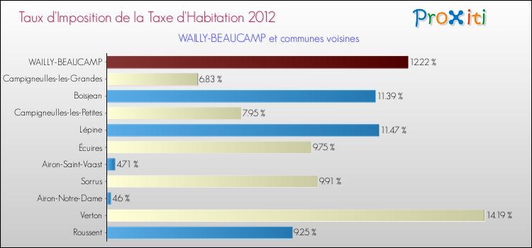 Taux d'imposition de la taxe d'habitation 2012 pour WAILLY-BEAUCAMP et les communes proches Comparaison des taux d'imposition de la taxe d'habitation 2012 pour WAILLY-BEAUCAMP et les communes voisines