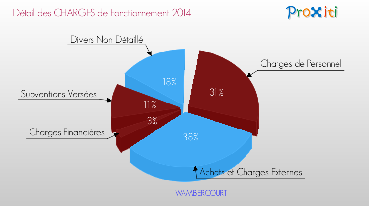 Décomposition des Charges de Fonctionnement 2014 de la commune de WAMBERCOURT Charges de Fonctionnement 2014 pour la commune de WAMBERCOURT