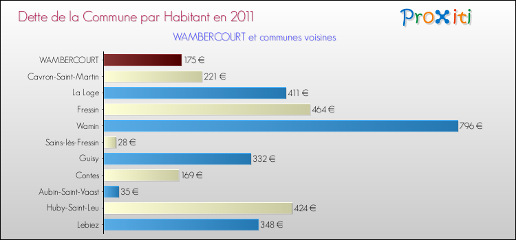 Dette par habitant de la commune en 2011 pour WAMBERCOURT et les communes proches Comparaison de la dette par habitant de la commune en 2011 pour WAMBERCOURT et les communes voisines