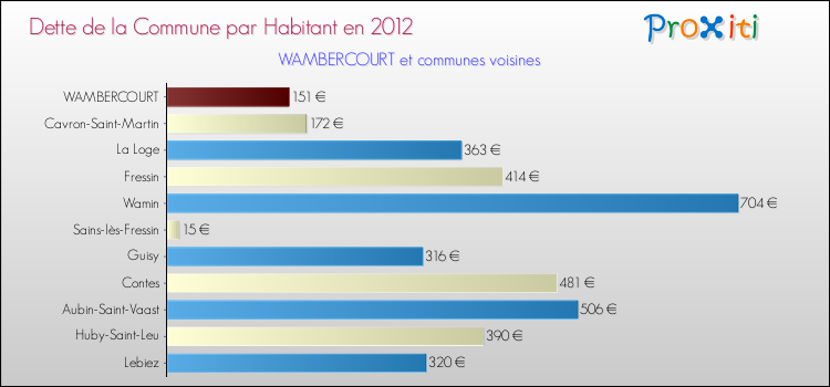 Dette par habitant de la commune en 2012 pour WAMBERCOURT et les communes proches Comparaison de la dette par habitant de la commune en 2012 pour WAMBERCOURT et les communes voisines