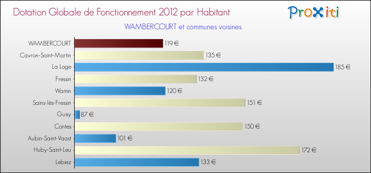 Montant des dotations globales de fonctionnement DGF par Habitant pour WAMBERCOURT et les communes proches Comparaison des des dotations globales de fonctionnement DGF par habitant pour WAMBERCOURT et les communes voisines