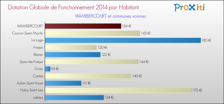 Montant des dotations globales de fonctionnement DGF par Habitant pour WAMBERCOURT et les communes proches en 2014. Comparaison des des dotations globales de fonctionnement DGF par habitant pour WAMBERCOURT et les communes voisines en 2014.