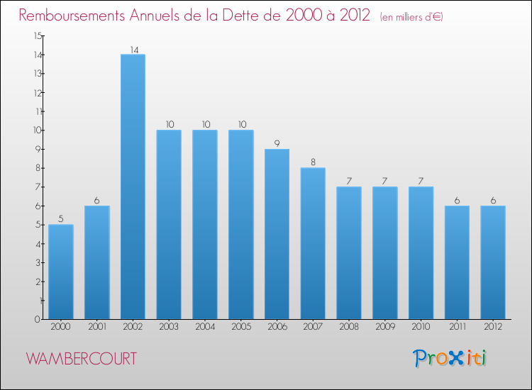 Evolution de l'annuité de la dette pour la commune de WAMBERCOURT de 2000 à 2012 Annuités de la dette pour WAMBERCOURT de 2000 à 2012