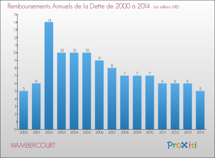 Evolution de l'annuité de la dette pour la commune de WAMBERCOURT de 2000 à 2014 Annuités de la dette pour WAMBERCOURT de 2000 à 2014