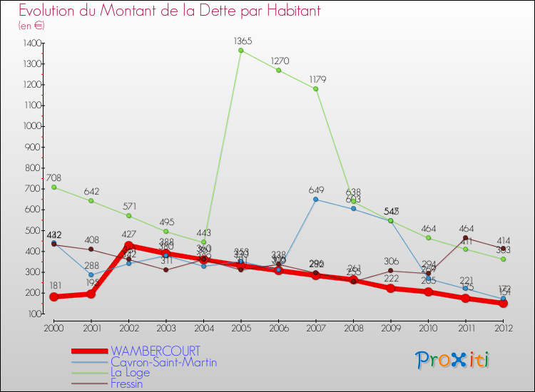 Evolution de la dette par habitant pour la commune de WAMBERCOURT et les communes proches de 2000 à 2012 Comparaison de la dette par habitant pour WAMBERCOURT et les communes voisines de 2000 à 2012