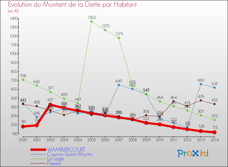 Evolution de la dette par habitant pour la commune de WAMBERCOURT et les communes proches de 2000 à 2014 Comparaison de la dette par habitant pour WAMBERCOURT et les communes voisines de 2000 à 2014