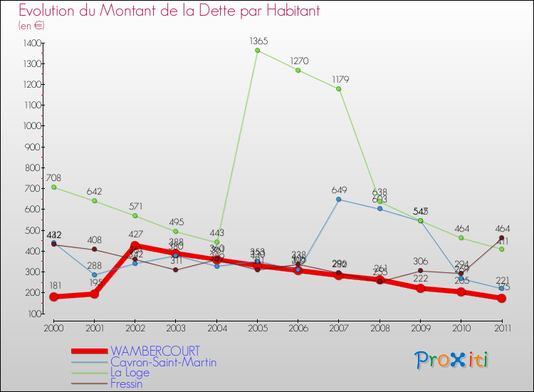 Evolution de la dette par habitant pour la commune de WAMBERCOURT et les communes proches Comparaison de la dette par habitant pour WAMBERCOURT et les communes voisines