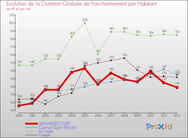 Evolution et montant de la dotation globale de fonctionnement par Habitant pour WAMBERCOURT et les communes proches Comparaison des dotations globales de fonctionnement par habitant pour WAMBERCOURT et les communes voisines