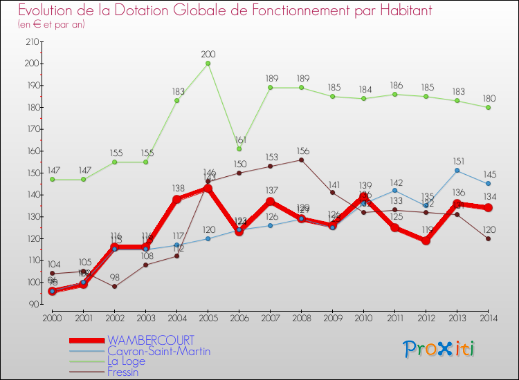 Evolution et montant de la dotation globale de fonctionnement par Habitant pour WAMBERCOURT et les communes proches de 2000 à 2014. Comparaison des dotations globales de fonctionnement par habitant pour WAMBERCOURT et les communes voisines de 2000 à 2014.