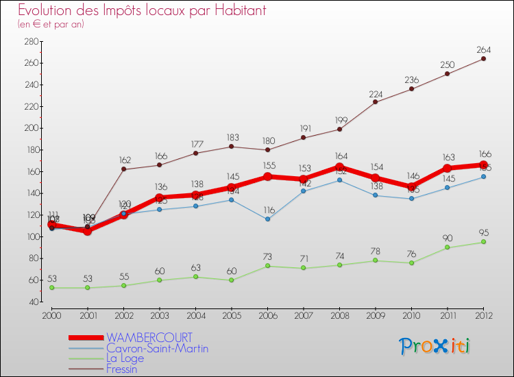 Evolution et montant des impôts locaux par Habitant pour WAMBERCOURT et les communes proches Comparaison des impôts locaux par habitant pour WAMBERCOURT et les communes voisines
