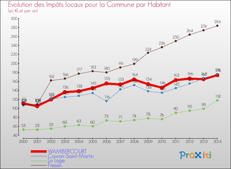 Evolution et montant des impôts locaux par Habitant pour WAMBERCOURT et les communes proches de 2000 à 2014 Comparaison des impôts locaux par habitant pour WAMBERCOURT et les communes voisines de 2000 à 2014