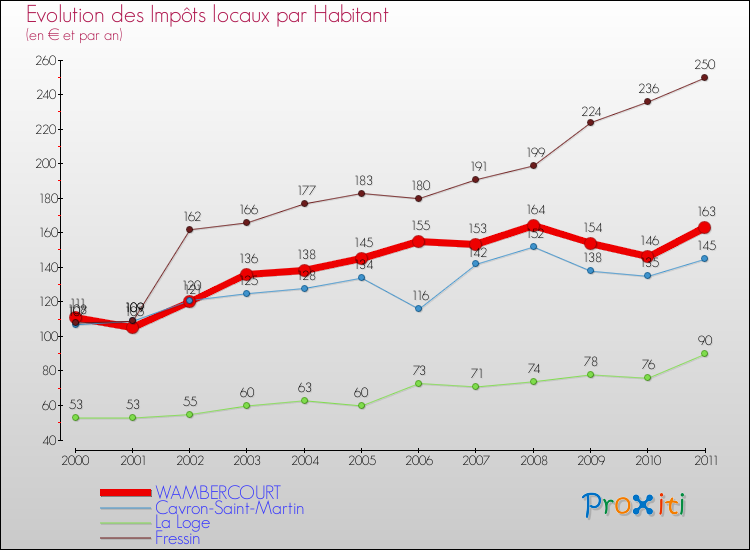 Evolution et montant des impôts locaux par Habitant pour WAMBERCOURT et les communes proches Comparaison des impôts locaux par habitant pour WAMBERCOURT et les communes voisines