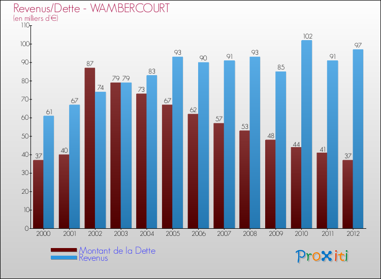 Evolution comparée de la dette et des revenus pour la commune de WAMBERCOURT de 2000 à 2012 Comparaison de la dette et des revenus pour WAMBERCOURT de 2000 à 2012