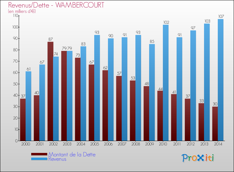 Evolution comparée de la dette et des revenus pour la commune de WAMBERCOURT de 2000 à 2014 Comparaison de la dette et des revenus pour WAMBERCOURT de 2000 à 2014