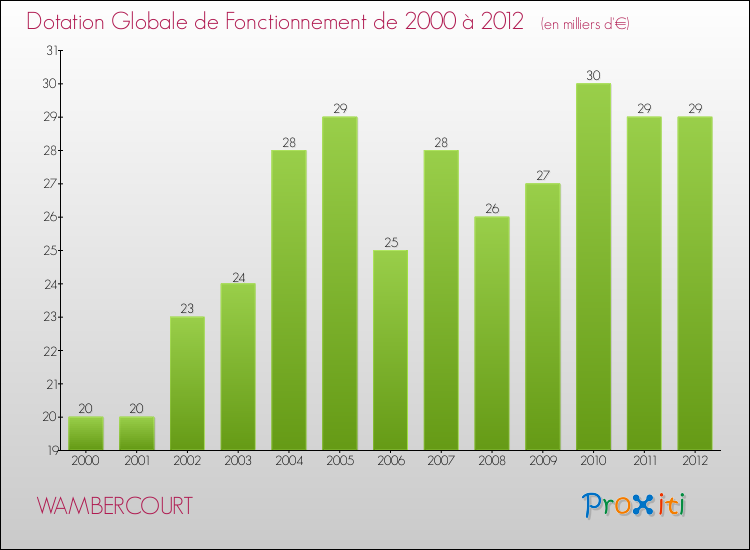 Evolution du montant de la Dotation Globale de Fonctionnement pour la commune de WAMBERCOURT de 2000 à 2012 Evolution du montant de la Dotation Globale de Fonctionnement pour WAMBERCOURT de 2000 à 2012