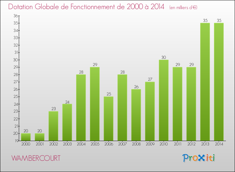 Evolution du montant de la Dotation Globale de Fonctionnement pour la commune de WAMBERCOURT de 2000 à 2014 Evolution du montant de la Dotation Globale de Fonctionnement pour WAMBERCOURT de 2000 à 2014