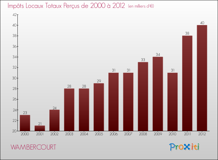 Evolution des Impôts Locaux pour la commune de WAMBERCOURT de 2000 à 2012 Evolution des Impôts Locaux pour WAMBERCOURT de 2000 à 2012